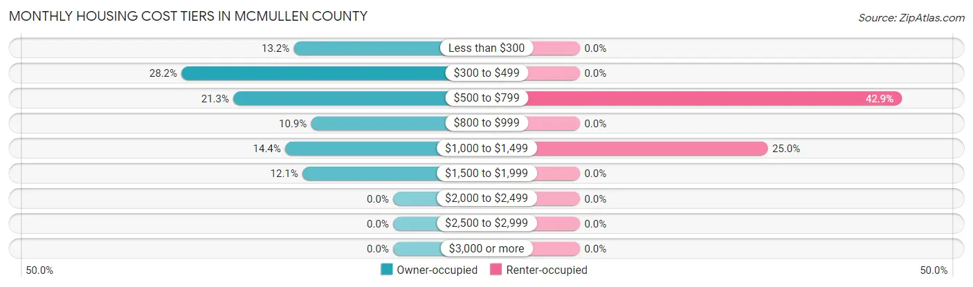 Monthly Housing Cost Tiers in McMullen County