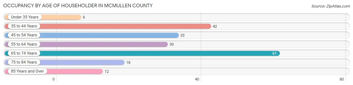 Occupancy by Age of Householder in McMullen County