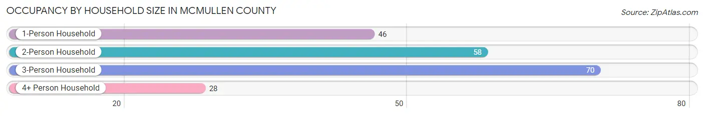 Occupancy by Household Size in McMullen County