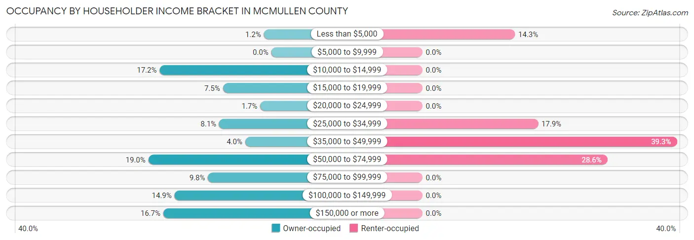 Occupancy by Householder Income Bracket in McMullen County