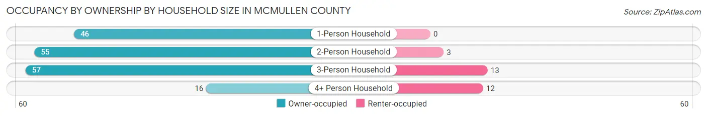 Occupancy by Ownership by Household Size in McMullen County