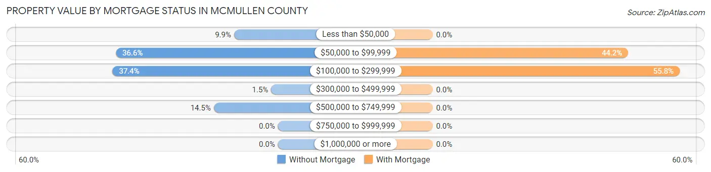 Property Value by Mortgage Status in McMullen County