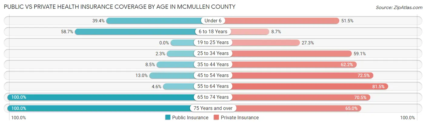 Public vs Private Health Insurance Coverage by Age in McMullen County