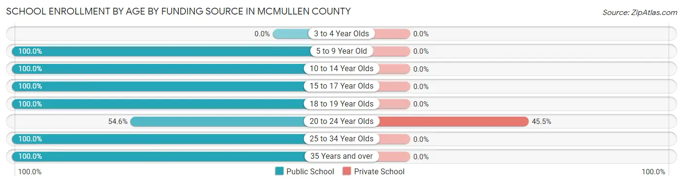 School Enrollment by Age by Funding Source in McMullen County