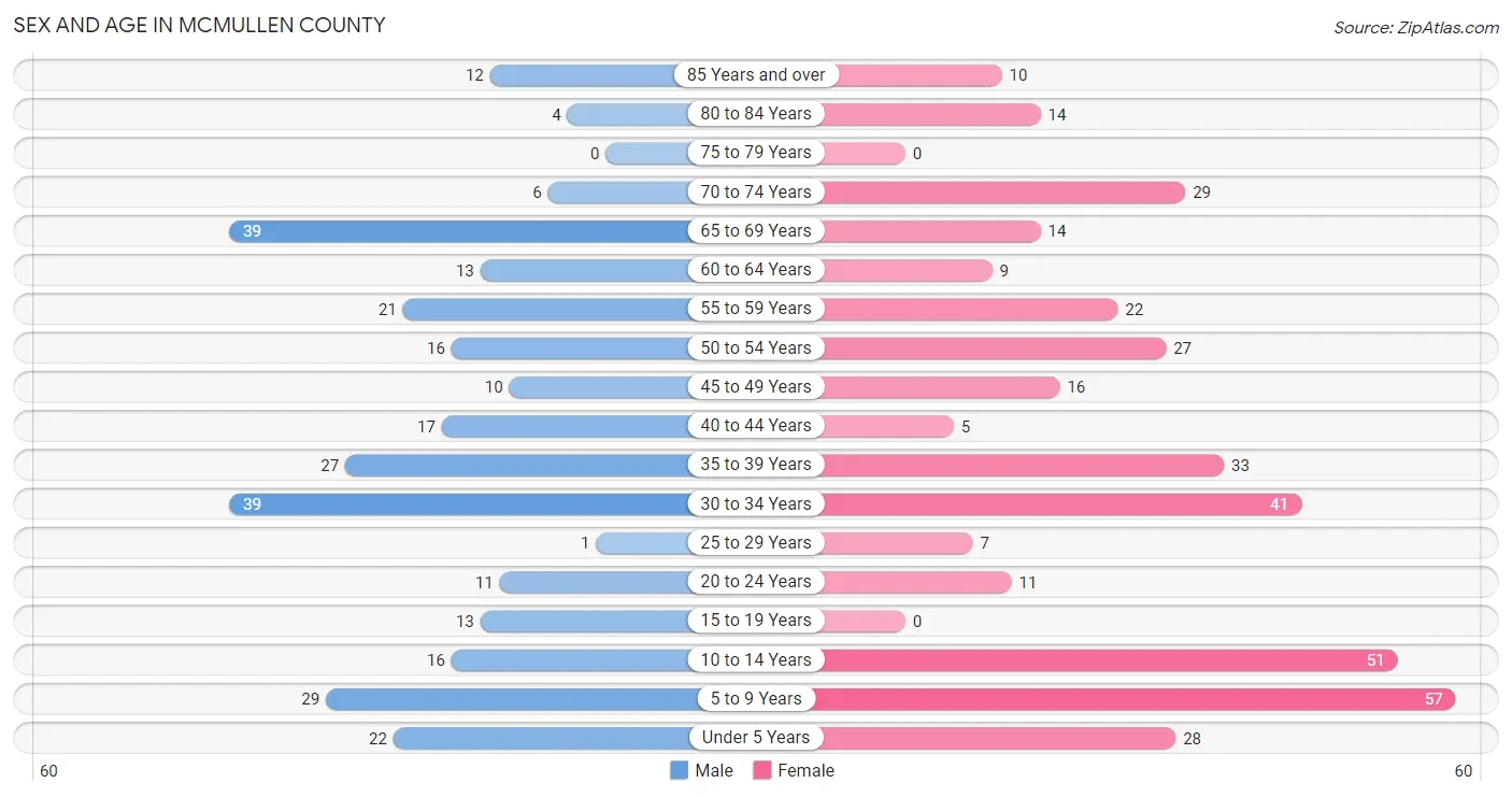 Sex and Age in McMullen County