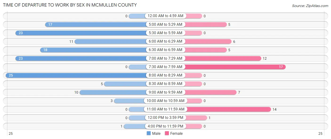 Time of Departure to Work by Sex in McMullen County
