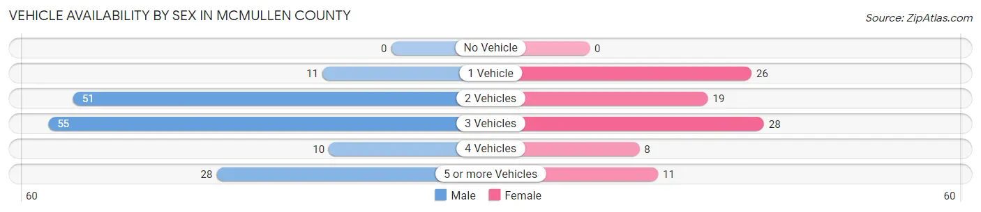 Vehicle Availability by Sex in McMullen County