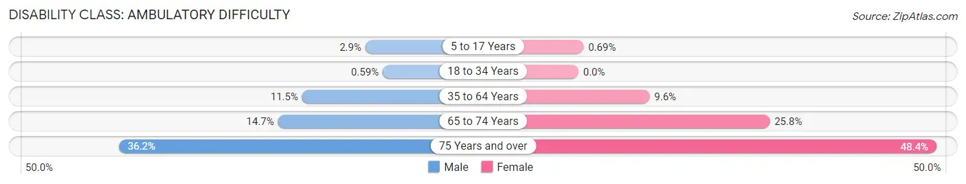 Disability in Medina County: <span>Ambulatory Difficulty</span>
