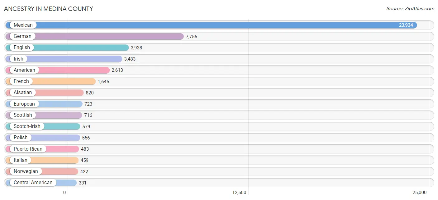 Ancestry in Medina County