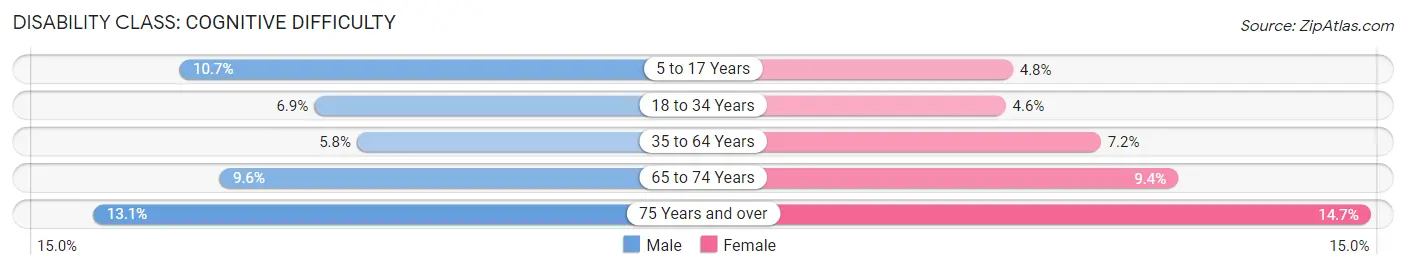 Disability in Medina County: <span>Cognitive Difficulty</span>