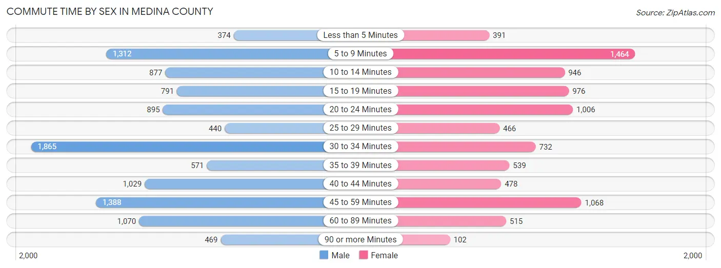 Commute Time by Sex in Medina County