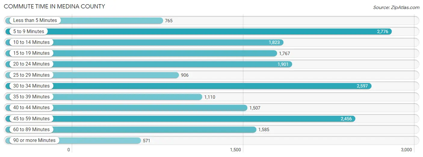 Commute Time in Medina County