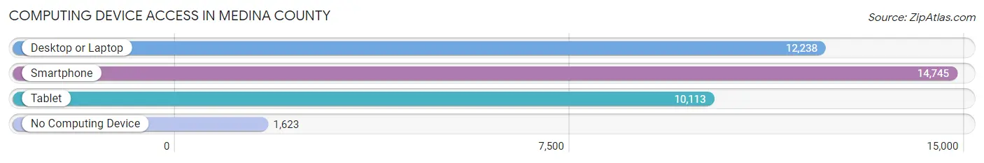 Computing Device Access in Medina County