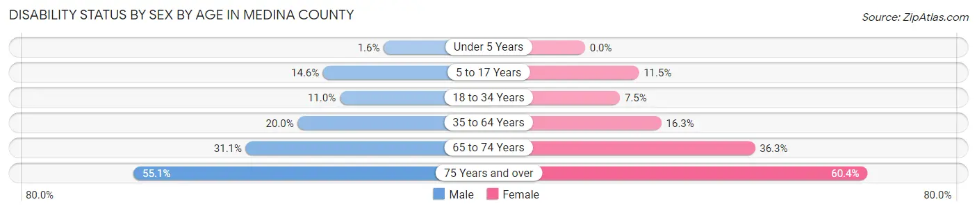 Disability Status by Sex by Age in Medina County