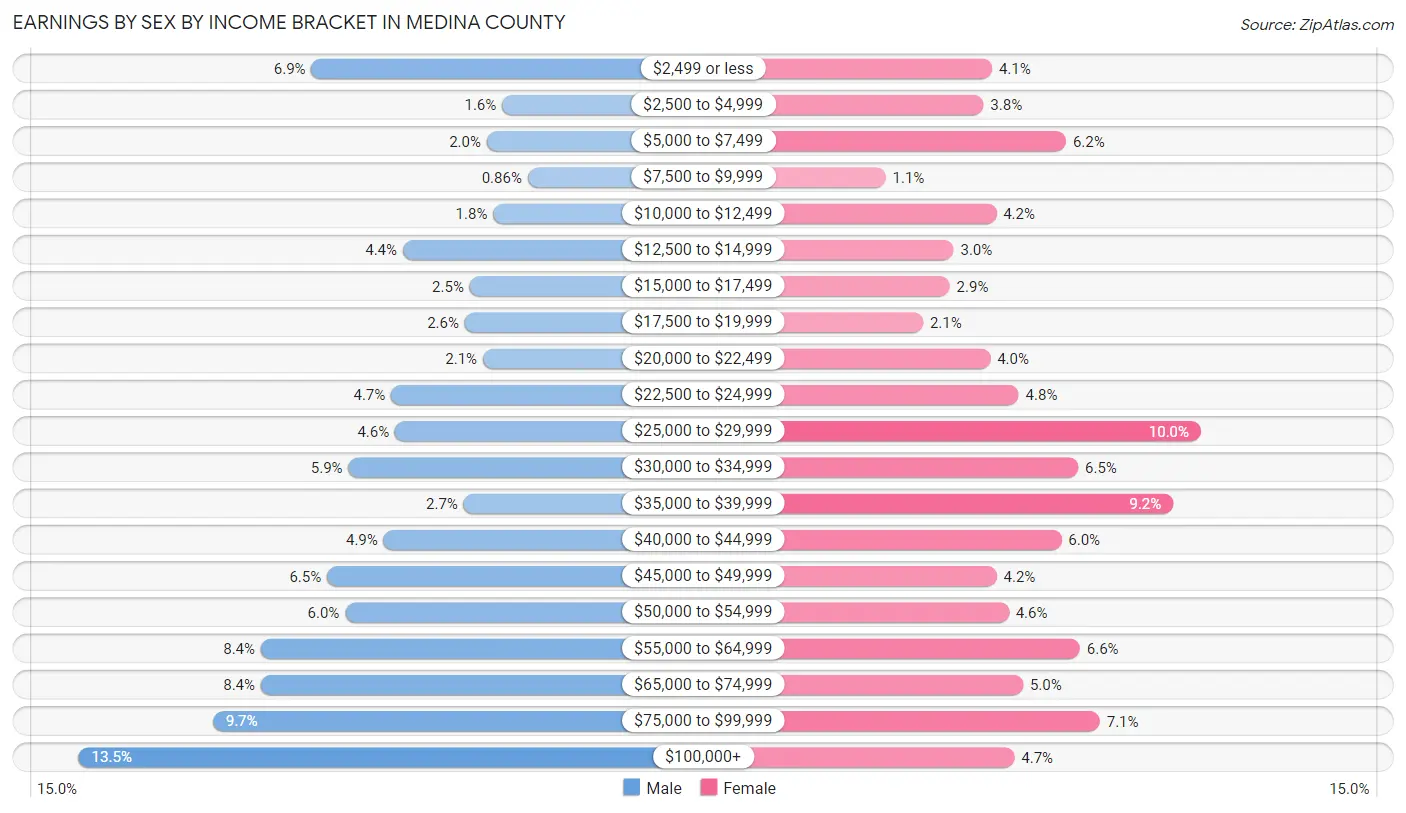 Earnings by Sex by Income Bracket in Medina County
