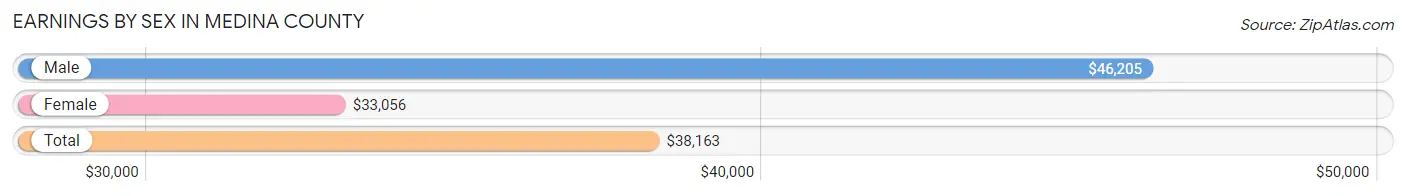 Earnings by Sex in Medina County