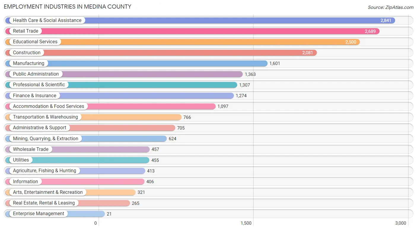 Employment Industries in Medina County