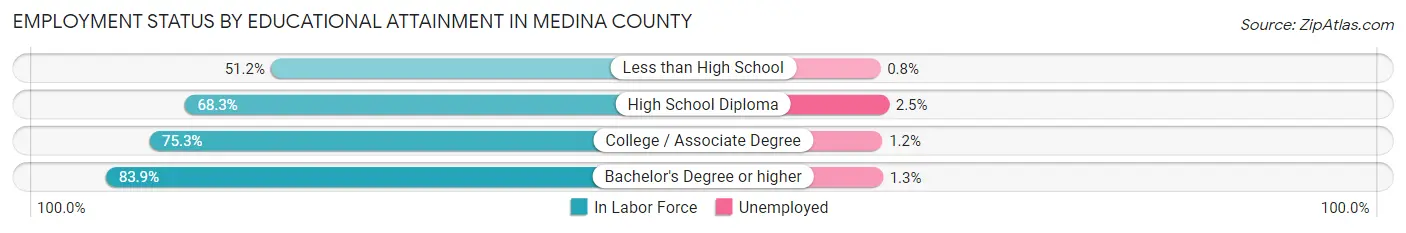 Employment Status by Educational Attainment in Medina County