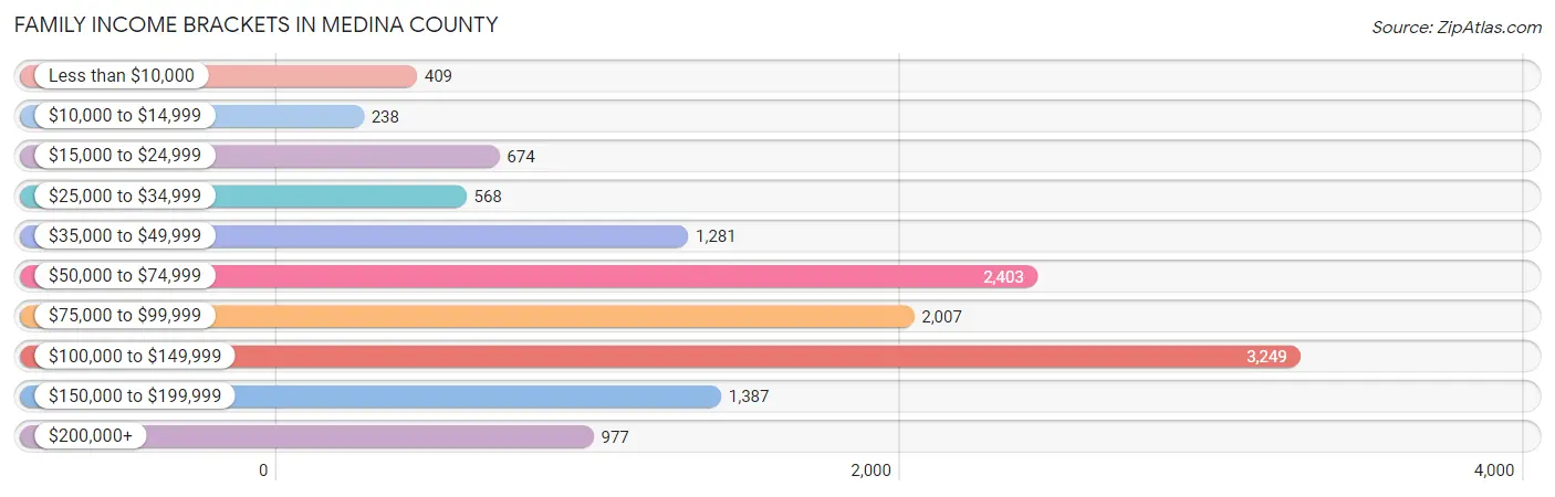 Family Income Brackets in Medina County