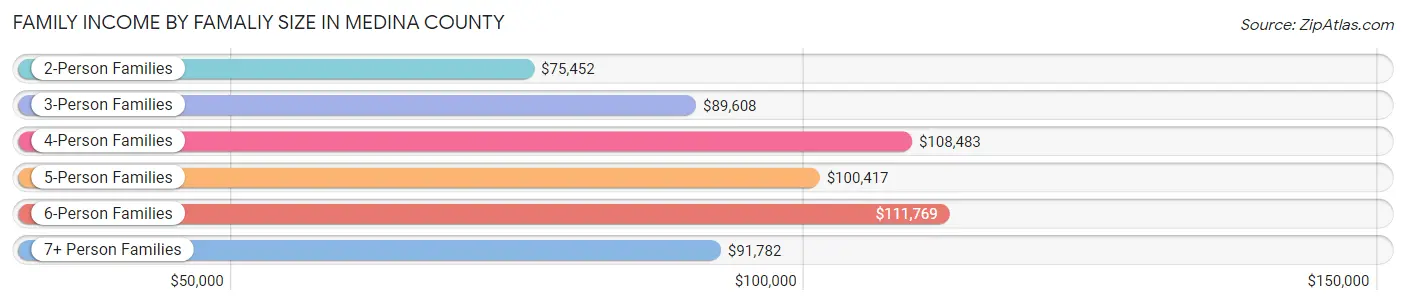 Family Income by Famaliy Size in Medina County
