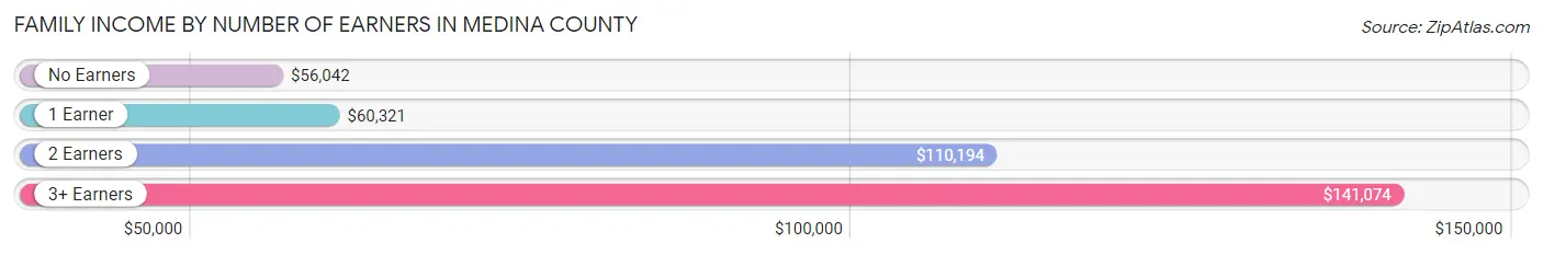 Family Income by Number of Earners in Medina County