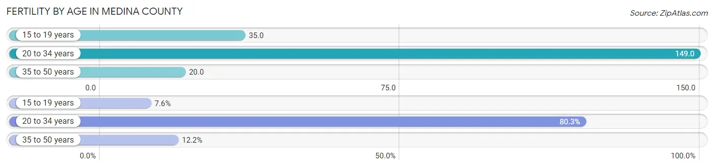 Female Fertility by Age in Medina County
