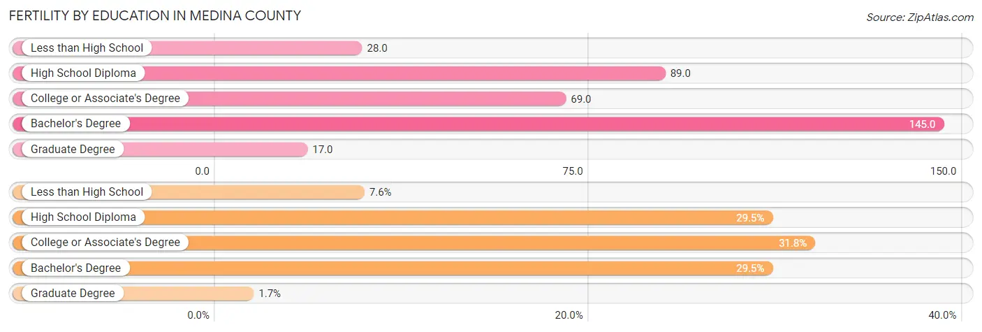 Female Fertility by Education Attainment in Medina County