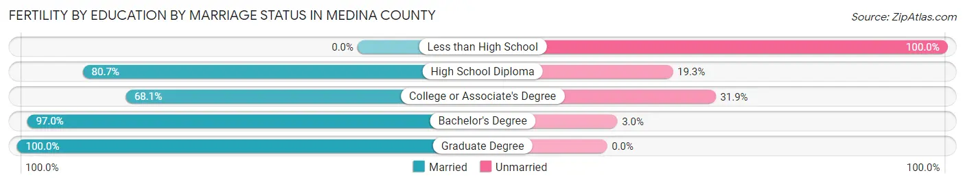 Female Fertility by Education by Marriage Status in Medina County