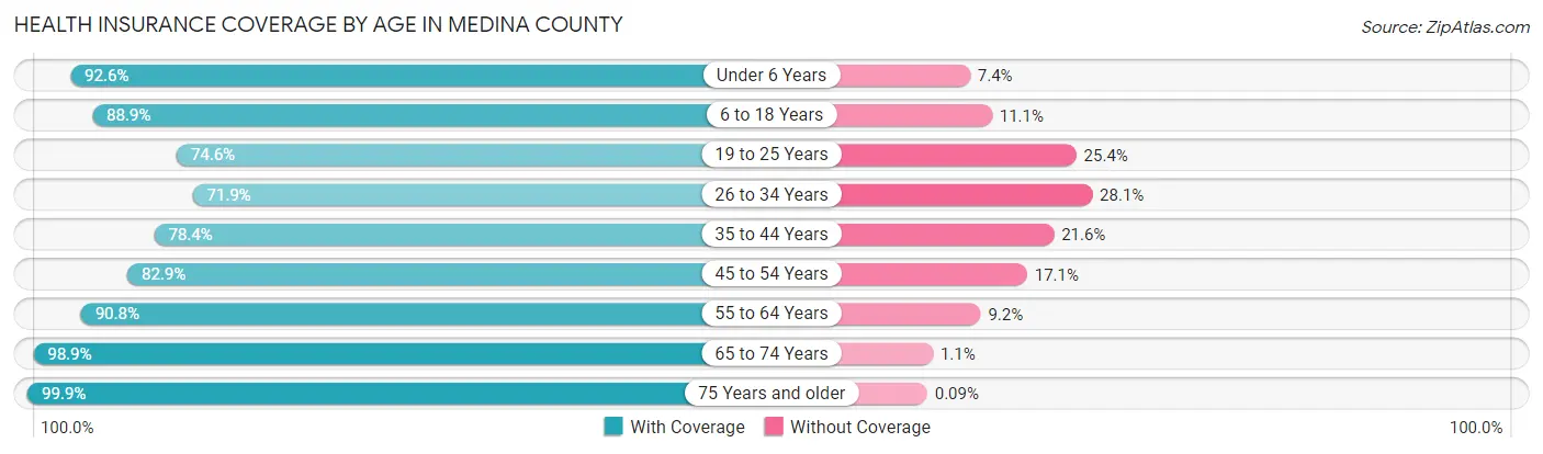 Health Insurance Coverage by Age in Medina County