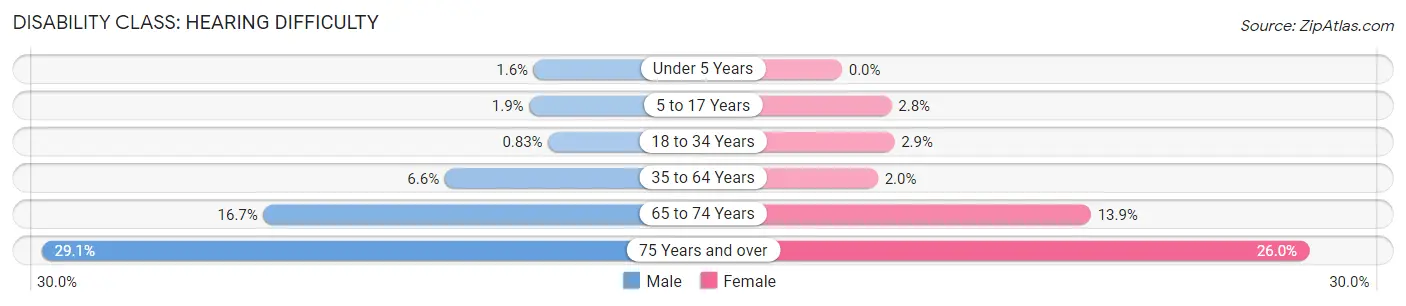 Disability in Medina County: <span>Hearing Difficulty</span>