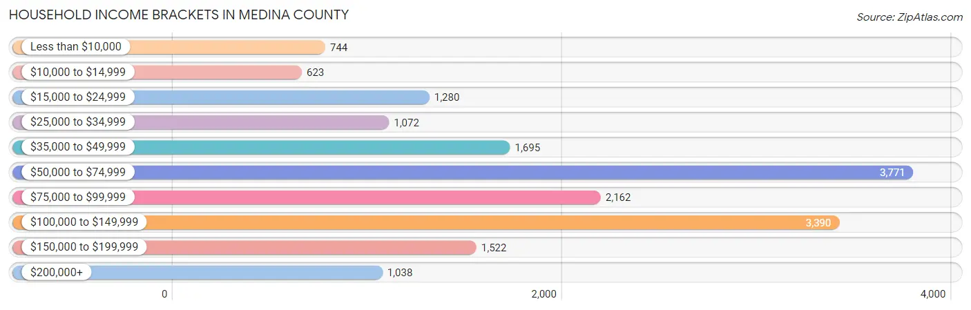 Household Income Brackets in Medina County