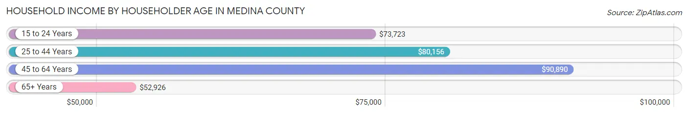 Household Income by Householder Age in Medina County