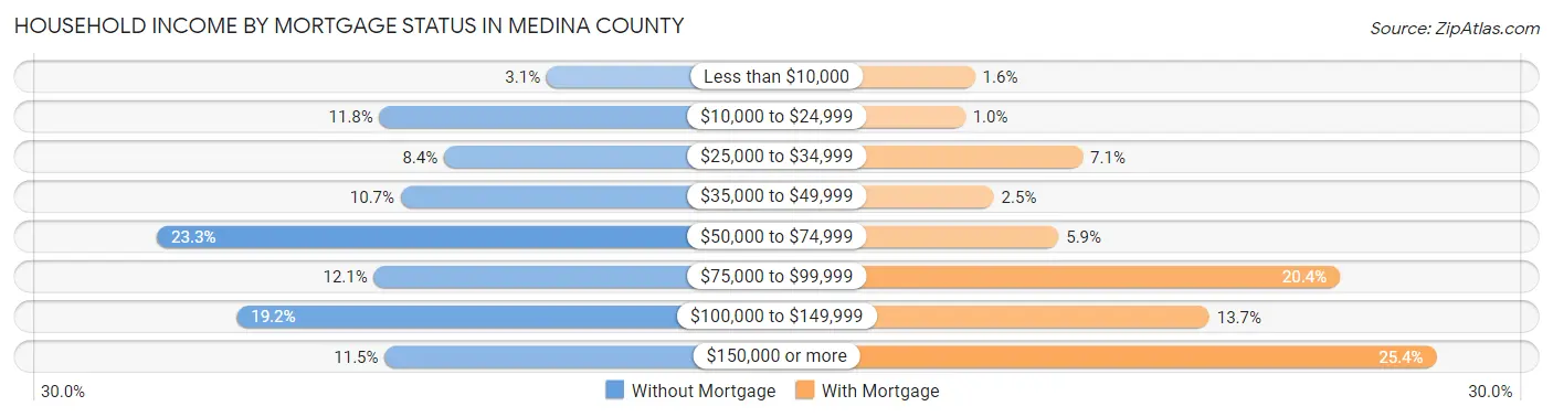 Household Income by Mortgage Status in Medina County