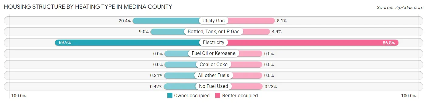 Housing Structure by Heating Type in Medina County