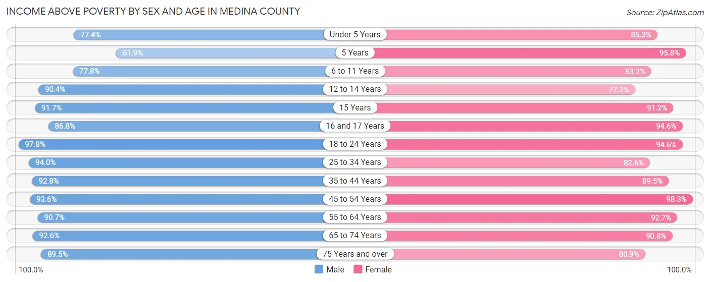 Income Above Poverty by Sex and Age in Medina County
