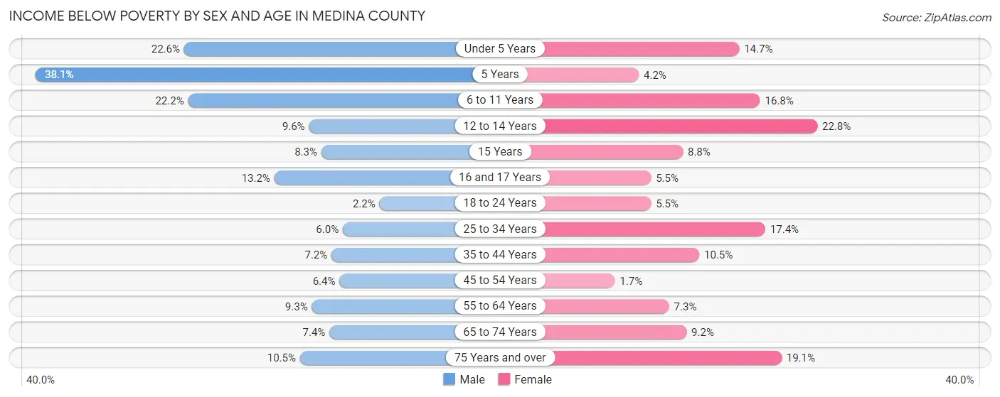 Income Below Poverty by Sex and Age in Medina County