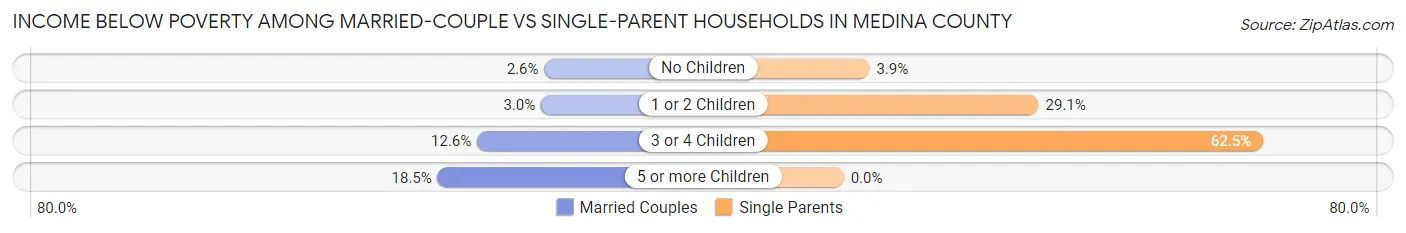 Income Below Poverty Among Married-Couple vs Single-Parent Households in Medina County
