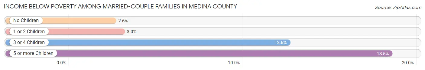 Income Below Poverty Among Married-Couple Families in Medina County