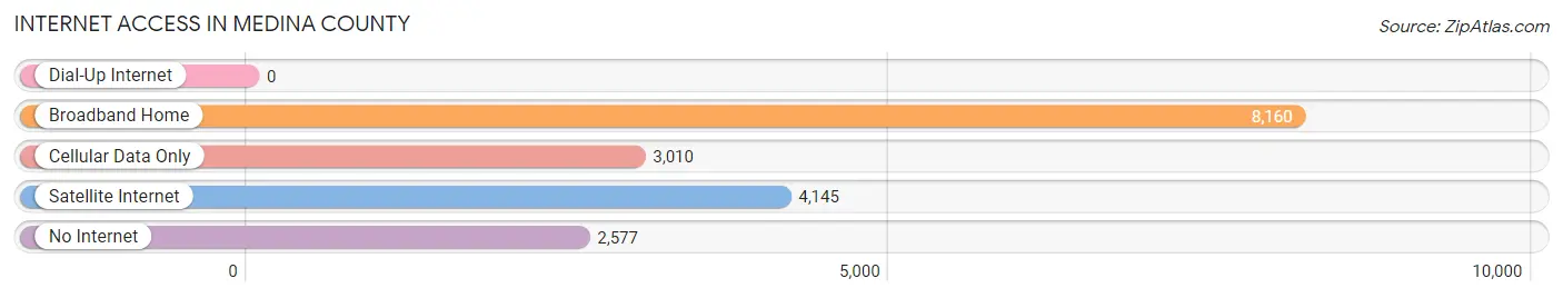 Internet Access in Medina County