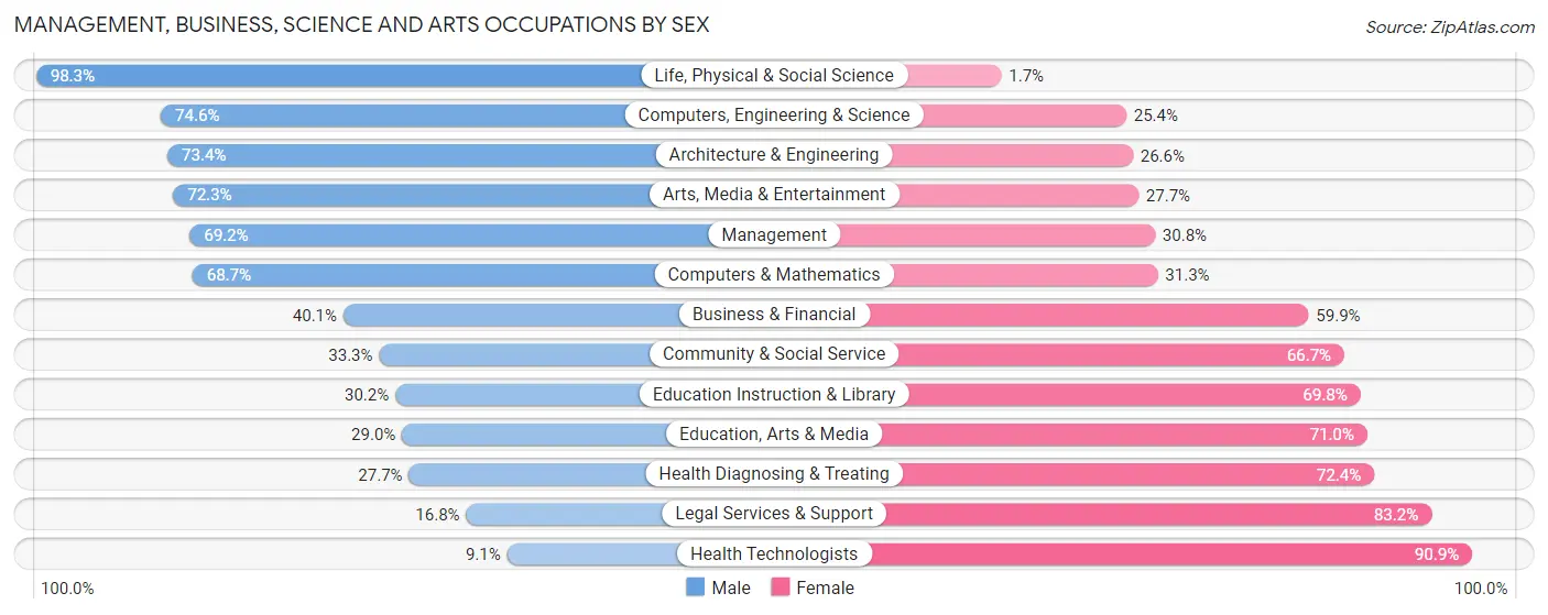 Management, Business, Science and Arts Occupations by Sex in Medina County