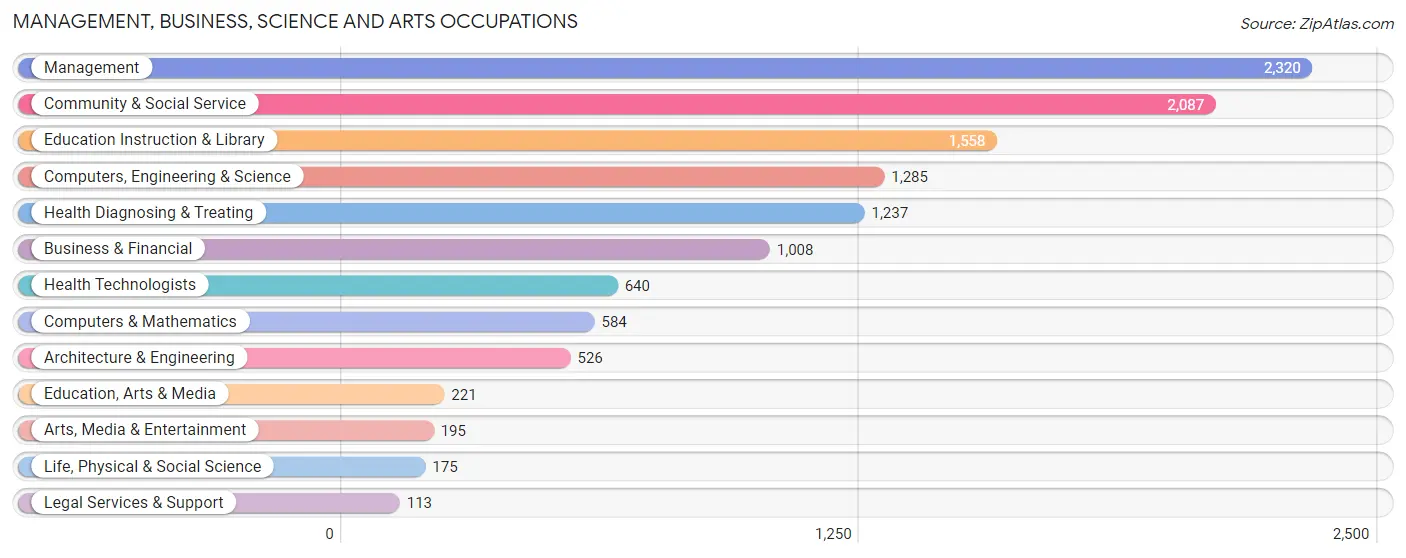 Management, Business, Science and Arts Occupations in Medina County