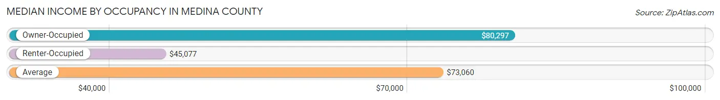 Median Income by Occupancy in Medina County