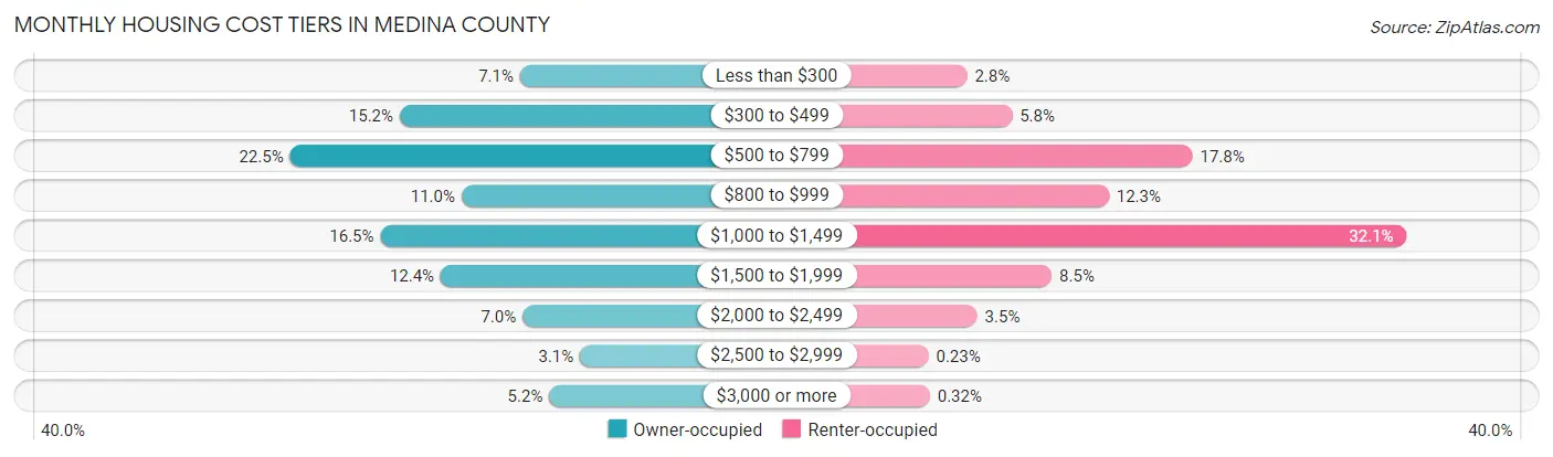 Monthly Housing Cost Tiers in Medina County