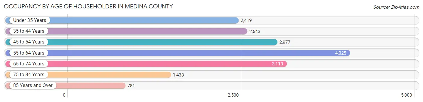 Occupancy by Age of Householder in Medina County