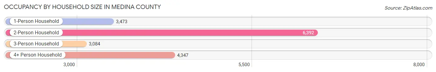 Occupancy by Household Size in Medina County