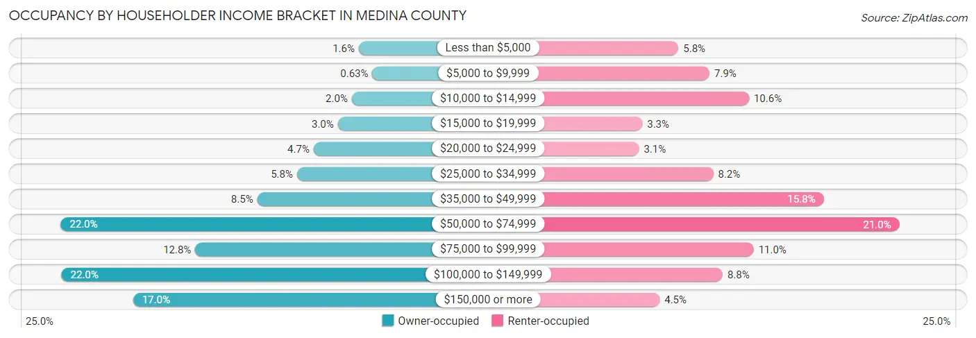 Occupancy by Householder Income Bracket in Medina County