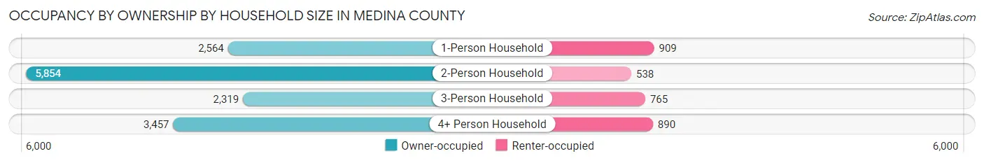 Occupancy by Ownership by Household Size in Medina County