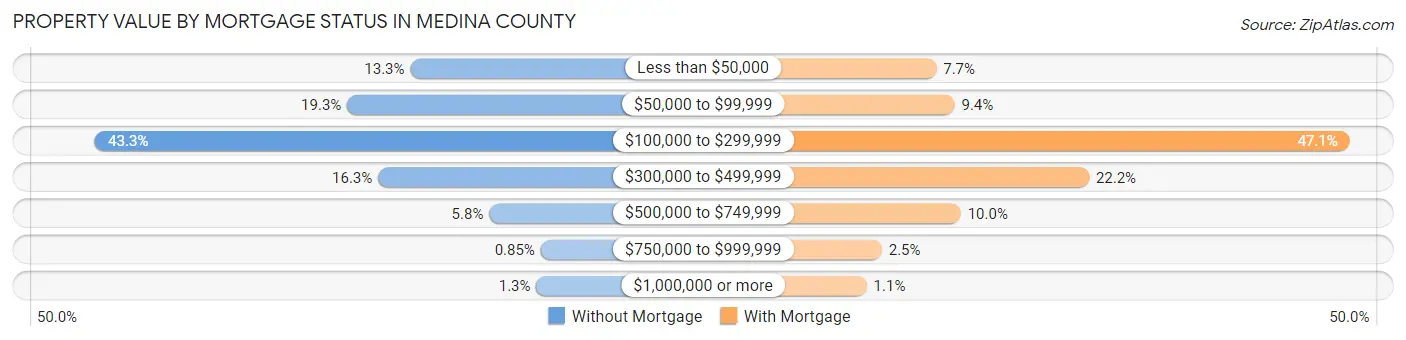 Property Value by Mortgage Status in Medina County