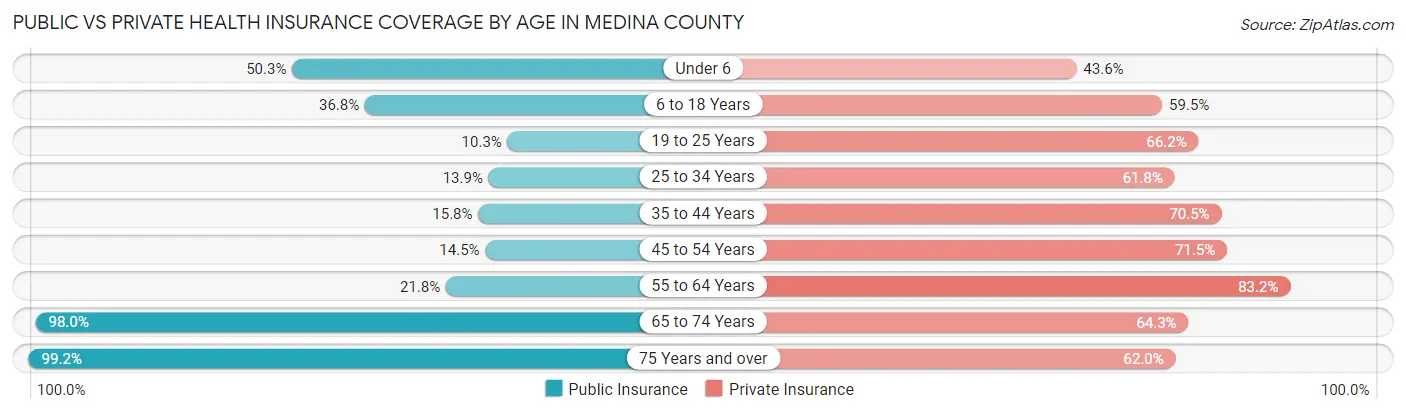 Public vs Private Health Insurance Coverage by Age in Medina County