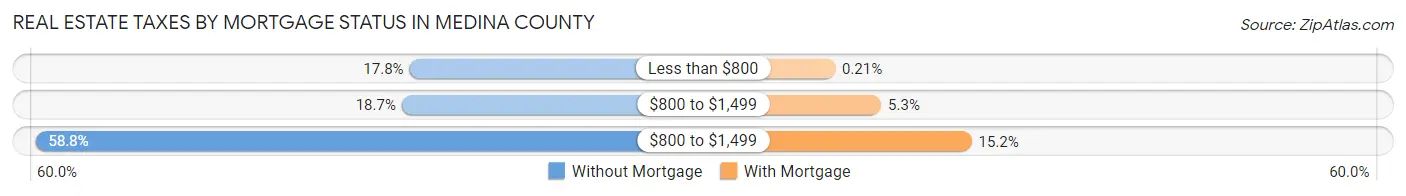 Real Estate Taxes by Mortgage Status in Medina County